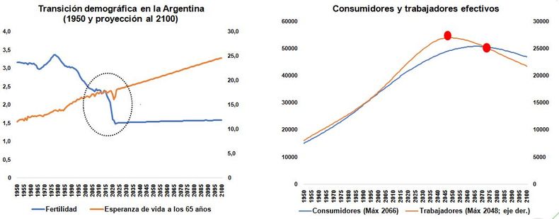 Evolución y proyección de la transición demográfica argentina