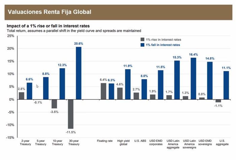 Valuaciones de renta fija global. Fuente: JP Morgan 