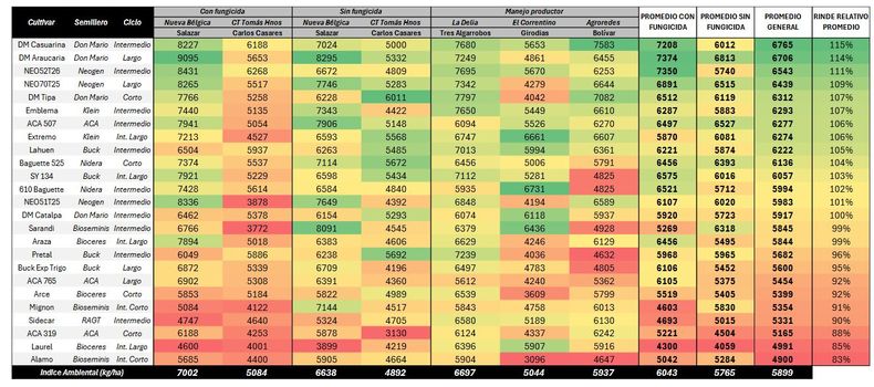 Resultados regionales de rendimiento de cultivares de trigo. RIDZO CREA Oeste 2025/26. En “El Correntino” se muestra el rendimiento de la fecha de siembra en la que cada cultivar presentó su máxima productividad.