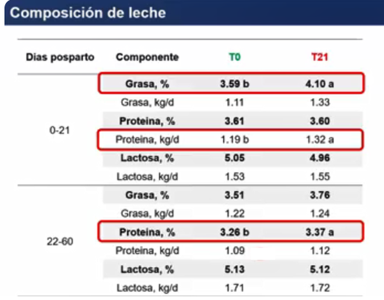 Composici&oacute;n de la leche seg&uacute;n grupo de tratamientos. Fuente: Contrasting feeding management in the first 21 days postpartum in Holstein dairy cows: direct and residual milk responses (2025)