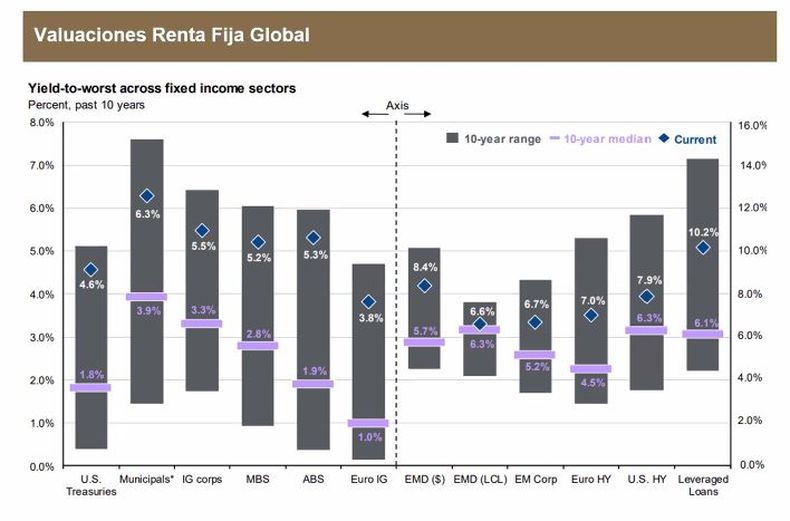 Valuaciones de renta fija global. Fuente: JP Morgan