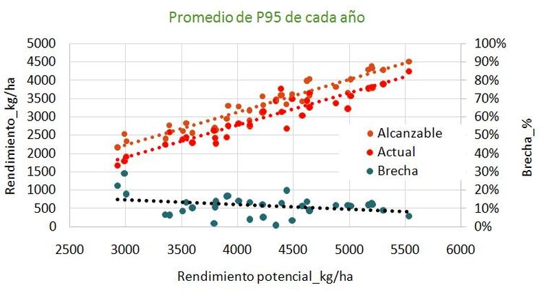 Brechas de rendimiento promedio en el cultivo de soja. Rendimiento alcanzable (percentil 95) versus rendimiento actual. Proyecto Brechas.