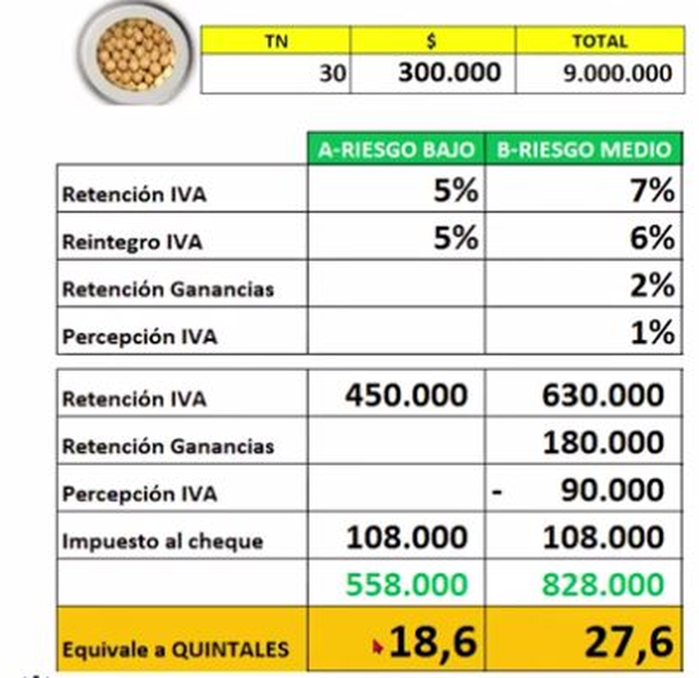 Ejemplo de la ventaja financiera de un canje respecto de una venta tradicional de granos.