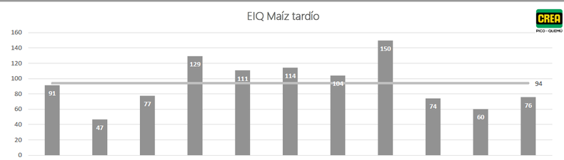Gráfico 2. EIQ de maíz tardío. Campaña 2020/21