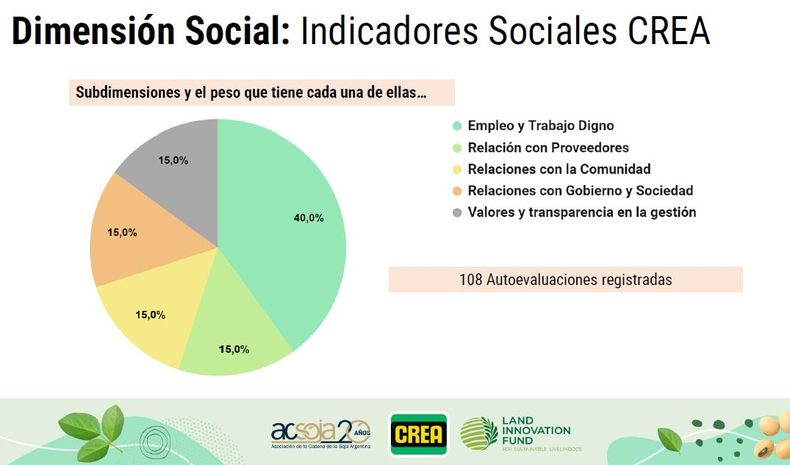Soja Sostenible en el Gran Chaco: indicadores sociales CREA.