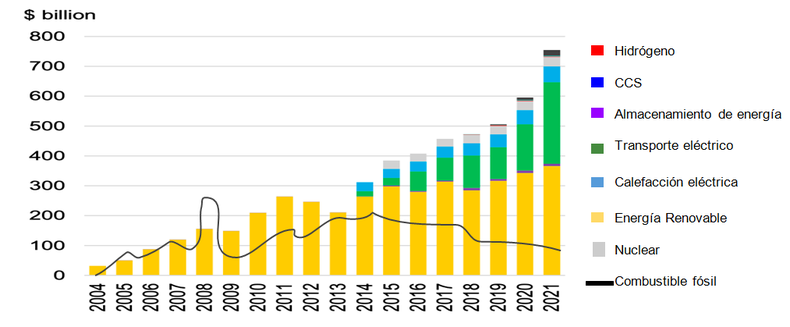 Evolución de las inversiones globales en tecnologías 
