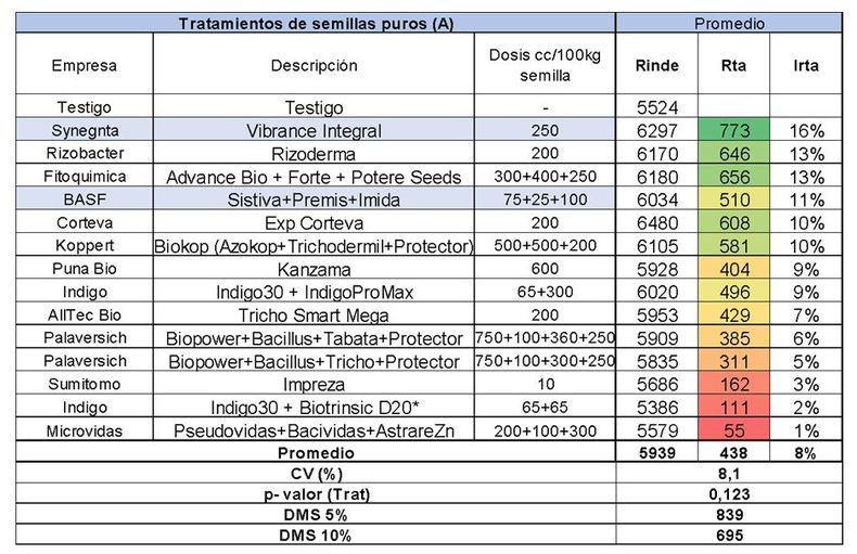Respuestas en trigo obtenidas con tratamientos de curasemillas. Promedio de cuatro sitios. Campaña 2024/25. CREA Mar y Sierras