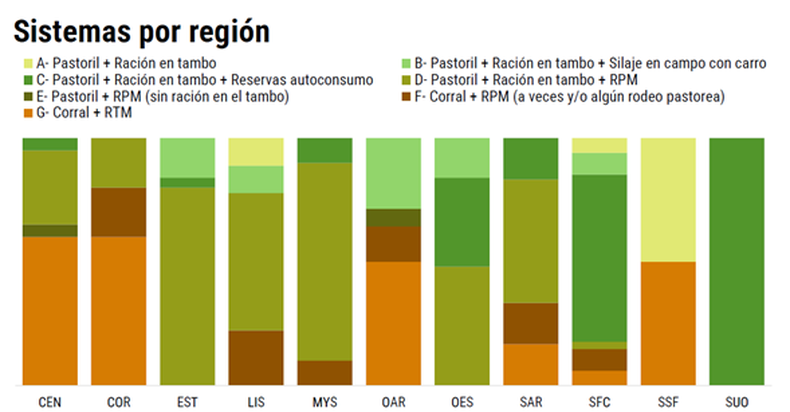 Gráfico 1: caracterización productiva de los diferentes sistemas lecheros por región CREA.