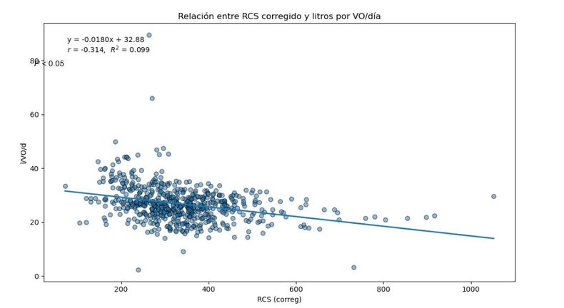 Correlación entre producción de leche y recuento de células somáticas. Radar Lechero CREA.