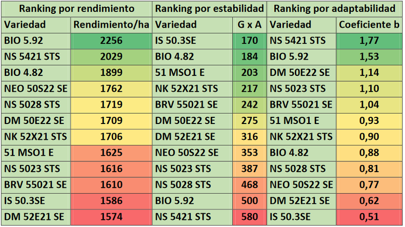Cuadro 3,. Variedades de soja de primera. Campaña 2022/23. CREA Santa Fe Centro. Rankings de rendimiento (kg/ha), estabilidad y adaptabilidad. El informe completo puede verse aquí.
