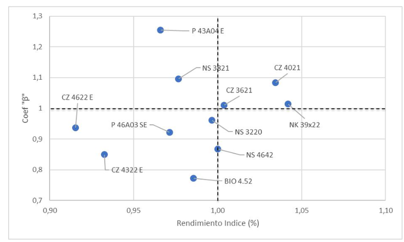 Gráfico 2. Comportamiento de cultivares según Coeficiente B y rendimiento índice