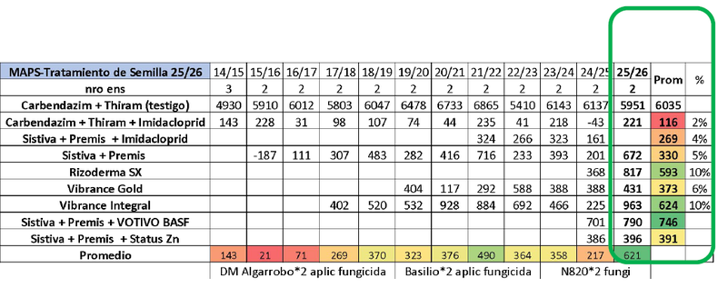  Resultados de tratamientos de semillas en el sur de la región CREA Sudeste (2014/15 a 2025/16).