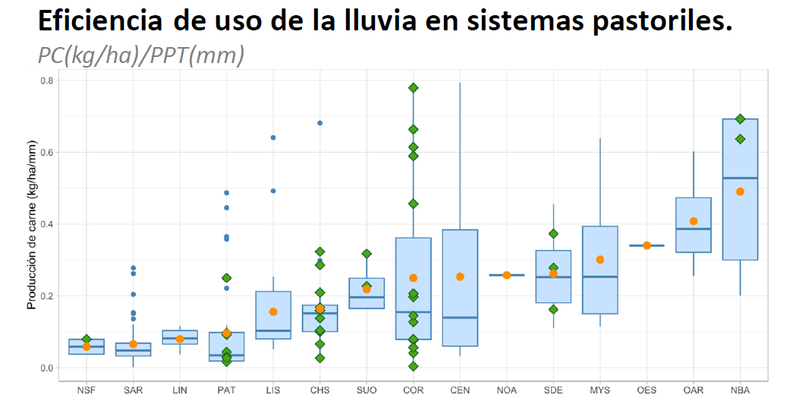 Eficiencia de uso de mil&iacute;metros de precipitaciones para producir carne