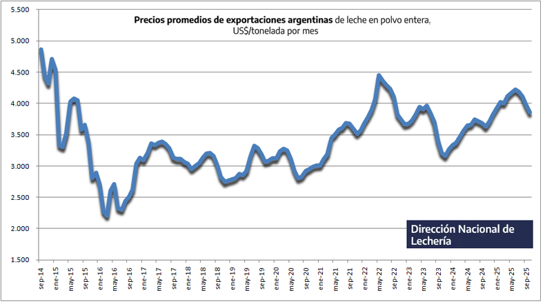 Evolución del precio promedio mensual de la leche entera en polvo argentina.