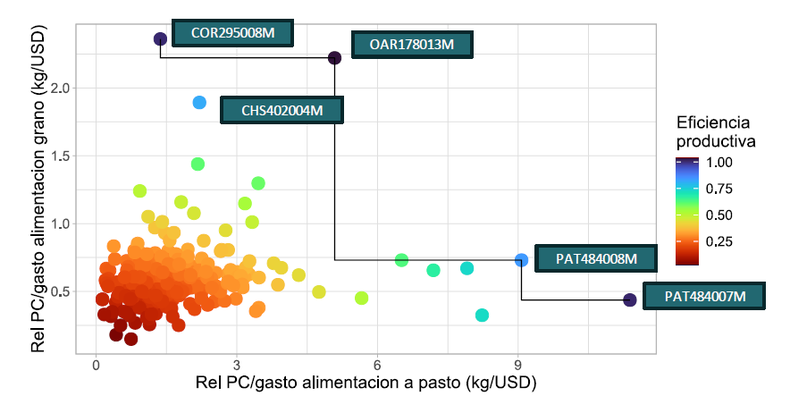 Eficiencia de costos de alimentaci&oacute;n