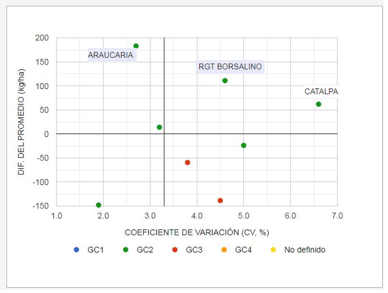 Rendimiento de cultivares de trigo en la localidad de Madariaga y estabilidad (coeficiente de variación). Kg/ha ajustados por bonificación comercial. Con fungicidas. Campañas 2023/24 a 2025/26. CREA Sudeste.