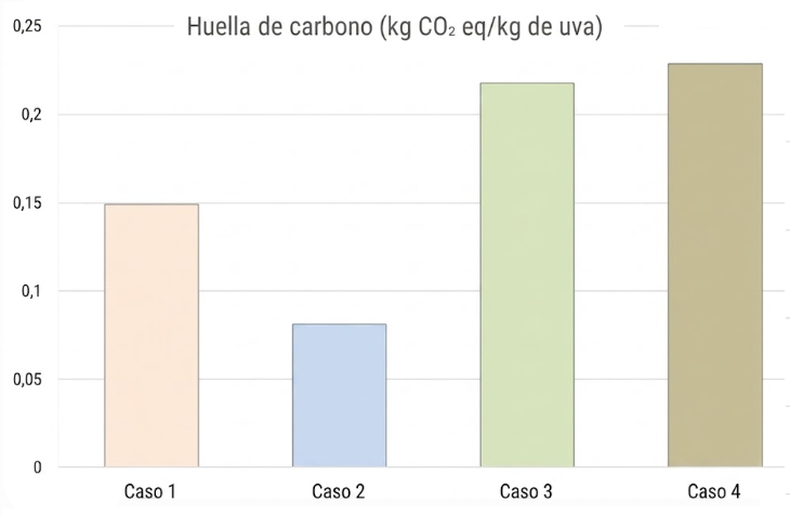 Huella de carbono total por finca expresada en kilogramo CO2 eq/kg.