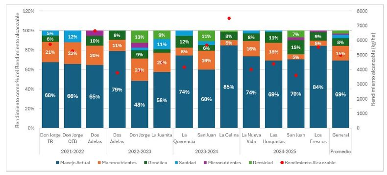 Resultados de los ensayos de brechas de rendimiento de trigo de las últimas cuatro campañas en la región CREA Sudoeste