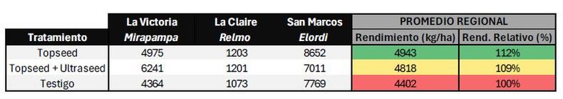 &nbsp;Resultados tratamientos de semilla en trigo. CREA Oeste Arenoso (2025/26).