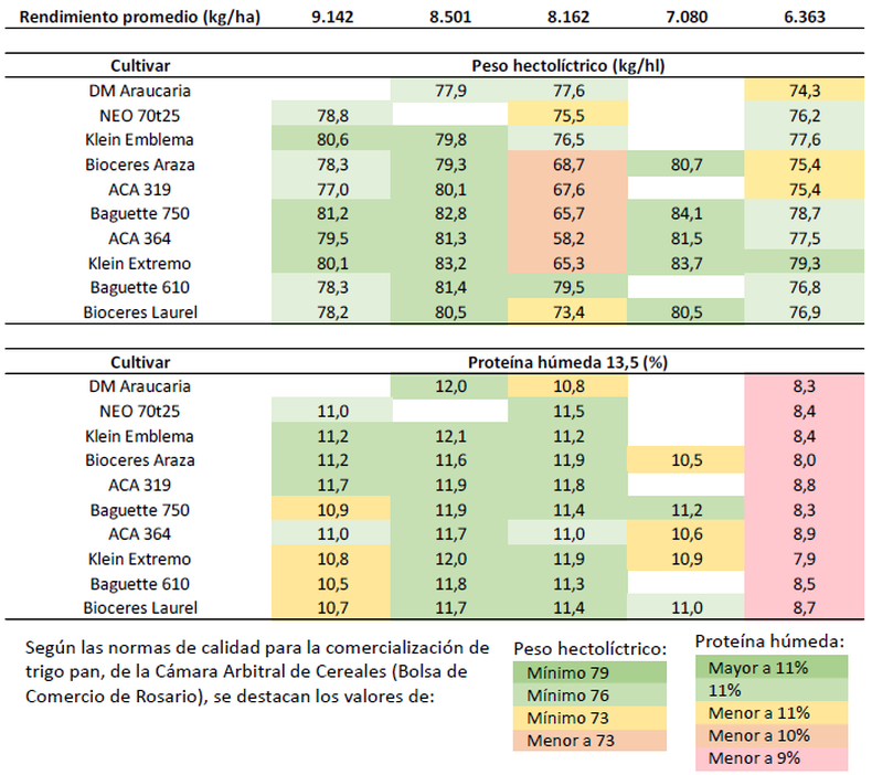 Peso hectol&iacute;trico y prote&iacute;na por cultivar y sitio. CREA Centro (2025/26).