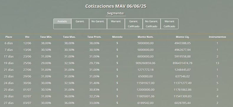 Operaciones informadas diariamente por el Mercado Argentino de Valores (MAV)I