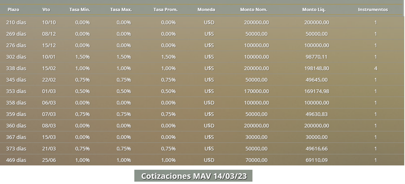 Cotizaciones de pagarés dolarizados en el Mercado Argentino de Valores (Mavsa)