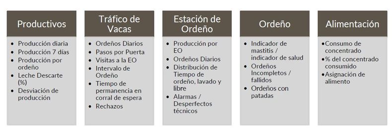 Conjunto de indicadores lecheros