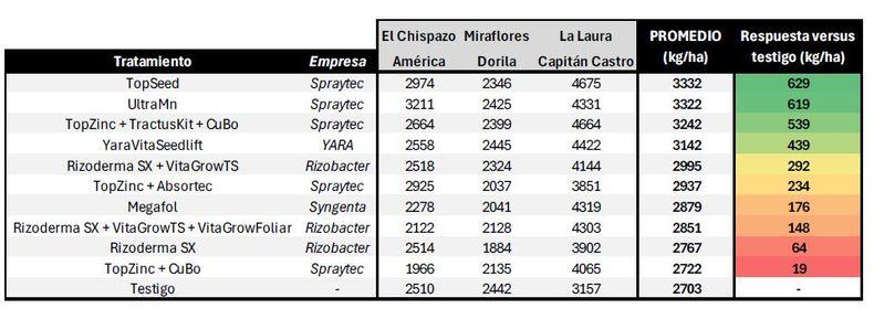 Resultados regionales tratamientos de semilla y/o foliares sobre trigo. CREA Oeste Arenoso 2024/25.