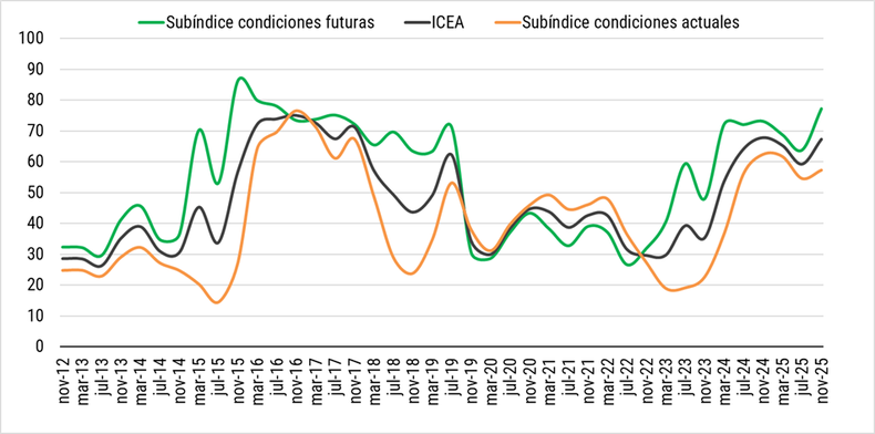 Índice de Confianza del Empresario Agropecuario. Gráfico 1.