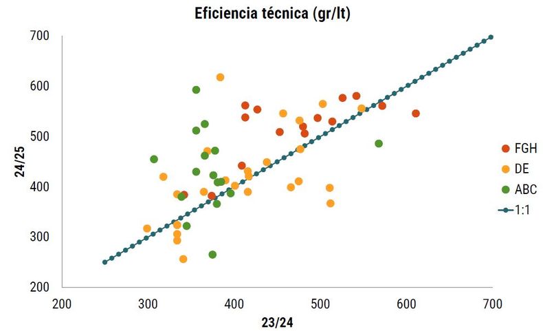 Comparación de la eficiencia técnica (gramos/litro de leche) del ejercicio 2024/25 versus 2023/24 según sistema de producción: pastoril (ABC), mixto (DE) e intensivo (FGH). La línea azul refleja equivalencia entre ambas.
