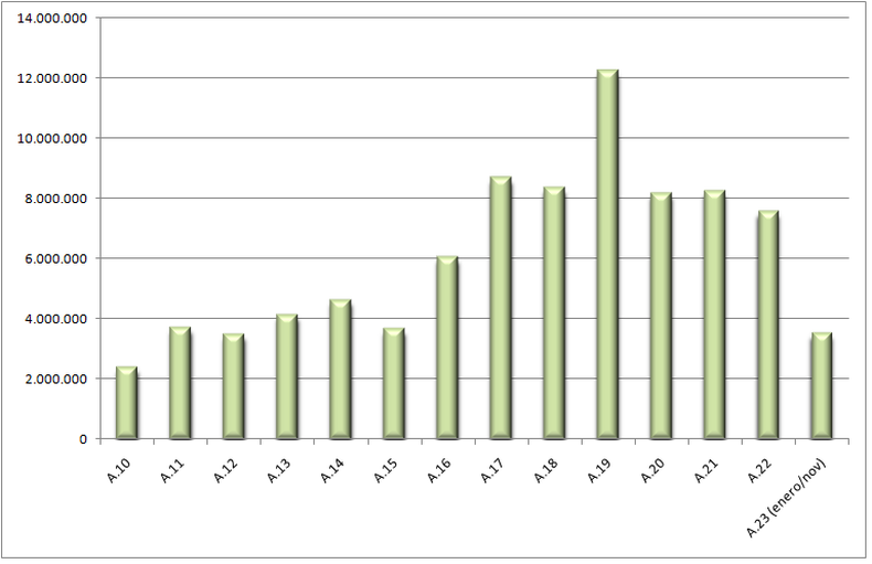Exportaci&oacute;n argentina de cultivares de raigr&aacute;s anual para siembra. En kilogramos mensuales (Indec)