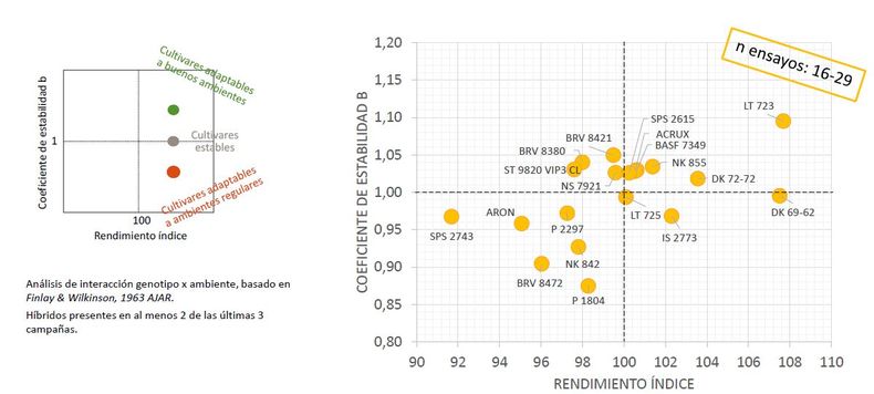 Relación genotipo/ambiente de híbridos de maíz tardío evaluados en la región CREA Centro entre 2022/23 y 2024/25.