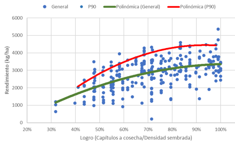 Rendimiento y calidad de implantación (2020/2023). CREA Oeste Arenoso.