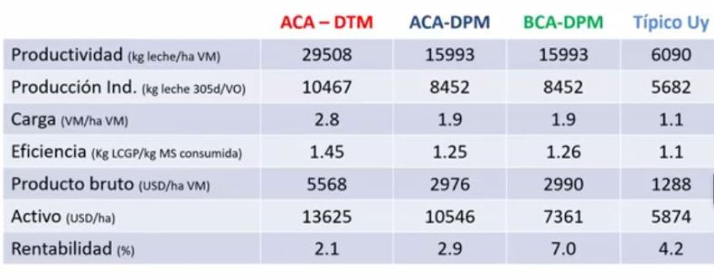 Resultados productivos y econ&oacute;micos de los tratamientos ACA-DTM (alto control ambiental y dieta total mezclada), ACA-DPM (alto control ambiental y dieta parcial mezclada) y BCA-DPM (bajo control ambiental y dieta parcial mezclada). Se muestra el modelo promedio t&iacute;pico en Uruguay. Fuente: Performance of Autumn and Spring Calving Holstein Dairy Cows with Different Levels of Environmental Exposure and Feeding Strategies (2023)