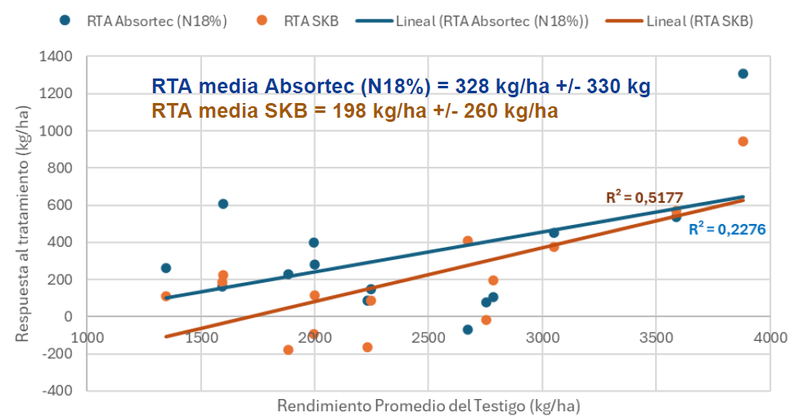 Respuesta en rendimiento de aplicaciones foliares en girasol (2022/2025). CREA Sudoeste