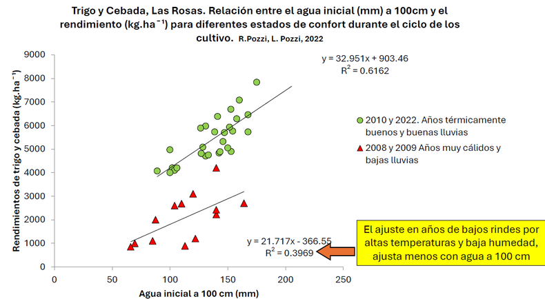 Trigo y cebada. Las Rosas. Relación entre el agua inicial (mm) a 100 centímetros de profundidad y rendimiento en kg/ha de trigo y cebada para diferentes estados de confort durante el ciclo de los cultivos. R.Pozzi, L. Pozzi (2022).