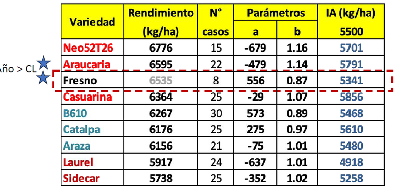  Rendimiento de cultivares de trigo tal cual y ajustado por índice ambiental a partir de datos de ensayos 2025/26 conducidos en las regiones CREA Sudeste, Oeste y Norte de CREA.