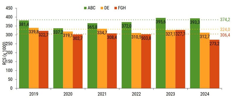 Distribución de células somáticas por mililitro en muestra de 139 tambos de la base de datos de Isotambo CREA. Por tipo de sistema productivo pastoril (ABC), mixto (DE) e intensivo (FGH).