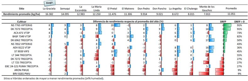 Maíz temprano 2025/26. Rendimiento por híbrido por sitio y promedio general.