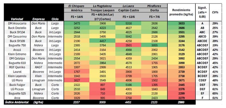Resultados regionales de ensayos de cultivares de trigo. CREA Oeste Arenoso (2024/25).