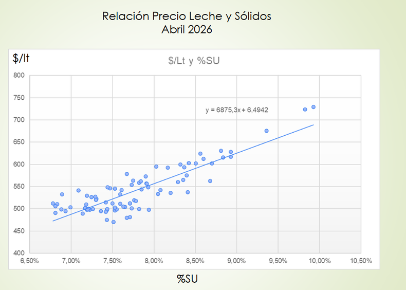 Relaci&oacute;n entre s&oacute;lidos &uacute;tiles y precio cobrado por la leche. Radar Lechero CREA