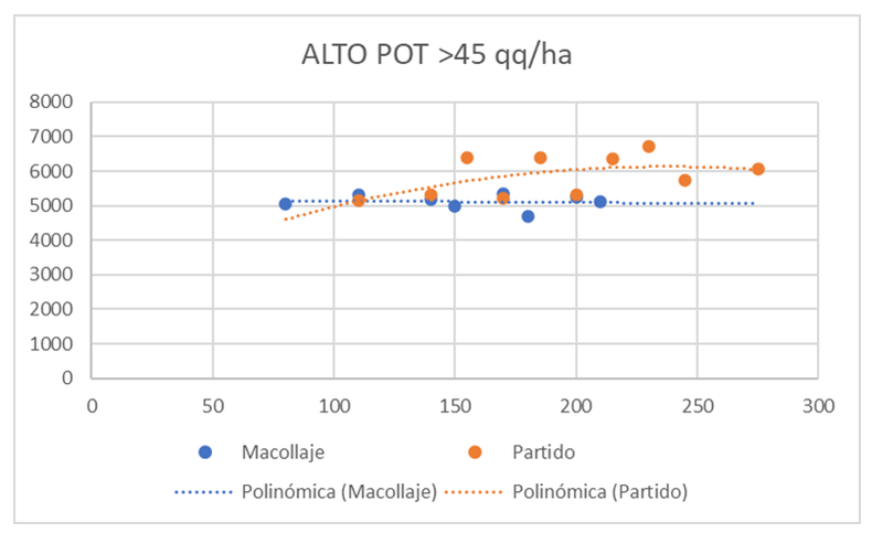 Respuesta a la fertilizaci&oacute;n nitrogenada (oferta total N kg/ha) con dosis completa al macollaje versus particionada en ambientes de alto potencial de la regi&oacute;n CREA Sudoeste. Datos de ocho campa&ntilde;as