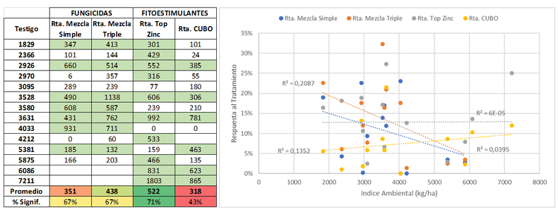 Ensayos con fitoestimulantes. Datos de cuatro campa&ntilde;as. CREA Sudoeste