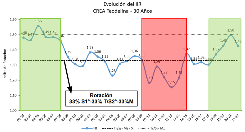 Evoluci&oacute;n del &Iacute;ndice de Intensidad de Rotaciones (IIR) del CREA Teodelina.