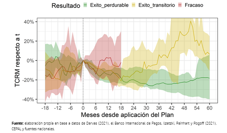 Los planes de estabilización exitosos suelen comprometer la competitividad externa. 