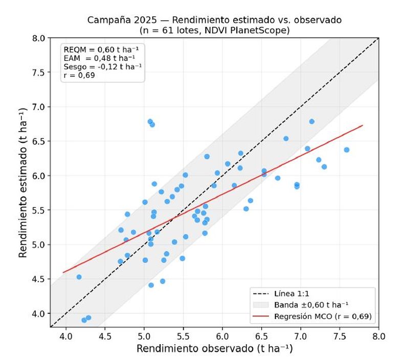 Rendimiento estimado por el modelo versus rendimiento observado en cosecha. Campaña 2025/26 (n = 61 lotes, imágenes PlanetScope). La línea punteada indica la relación 1:1 perfecta; la banda gris corresponde al error típico de ±600 kg/ha; la línea roja es la regresión de mínimos cuadrados (r = 0,69). La nube de puntos se distribuye de manera simétrica alrededor de la línea 1:1, sin sesgos sistemáticos para segmentos específicos del rango de rendimiento. El modelo funciona de manera homogénea tanto en lotes de bajo como de alto potencial