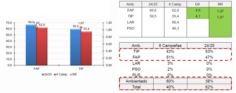 Rendimientos de trigo por ambientes. Comparación 2024/25 versus media de las últimas seis campañas. CREA Sudeste
