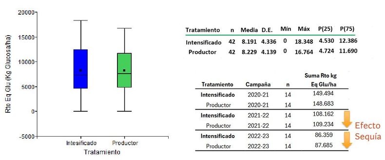  Rendimientos promedio de todos los sitios en las tres primeras campañas evaluadas expresados en kilogramos de glucosa por hectárea. Sistemas Productivos Sostenibles