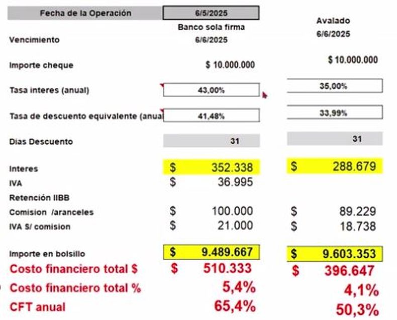 Ejemplo de costo financiero total en descuento de cheque de pago diferido