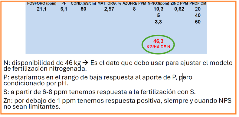 Ejemplo de planificación de fertilización a partir del resultado del análisis de fertilidad química en el suelo.